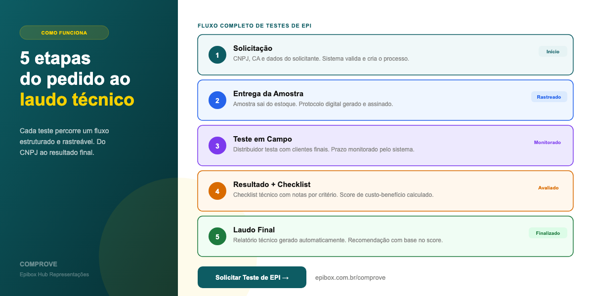 Comprove — 5 etapas do processo